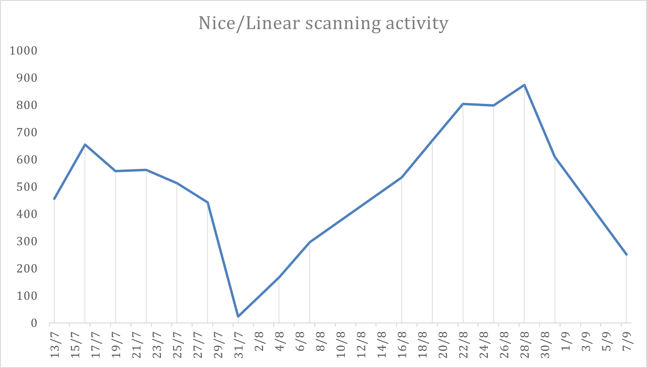 scanning activity histogram for the past 2 months (EU date format)