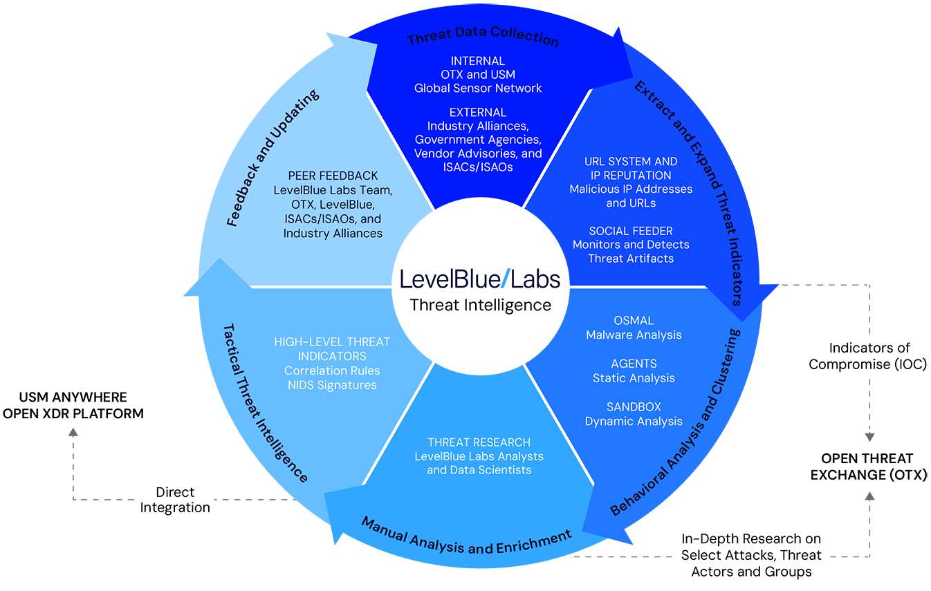 LevelBlue Labs chart