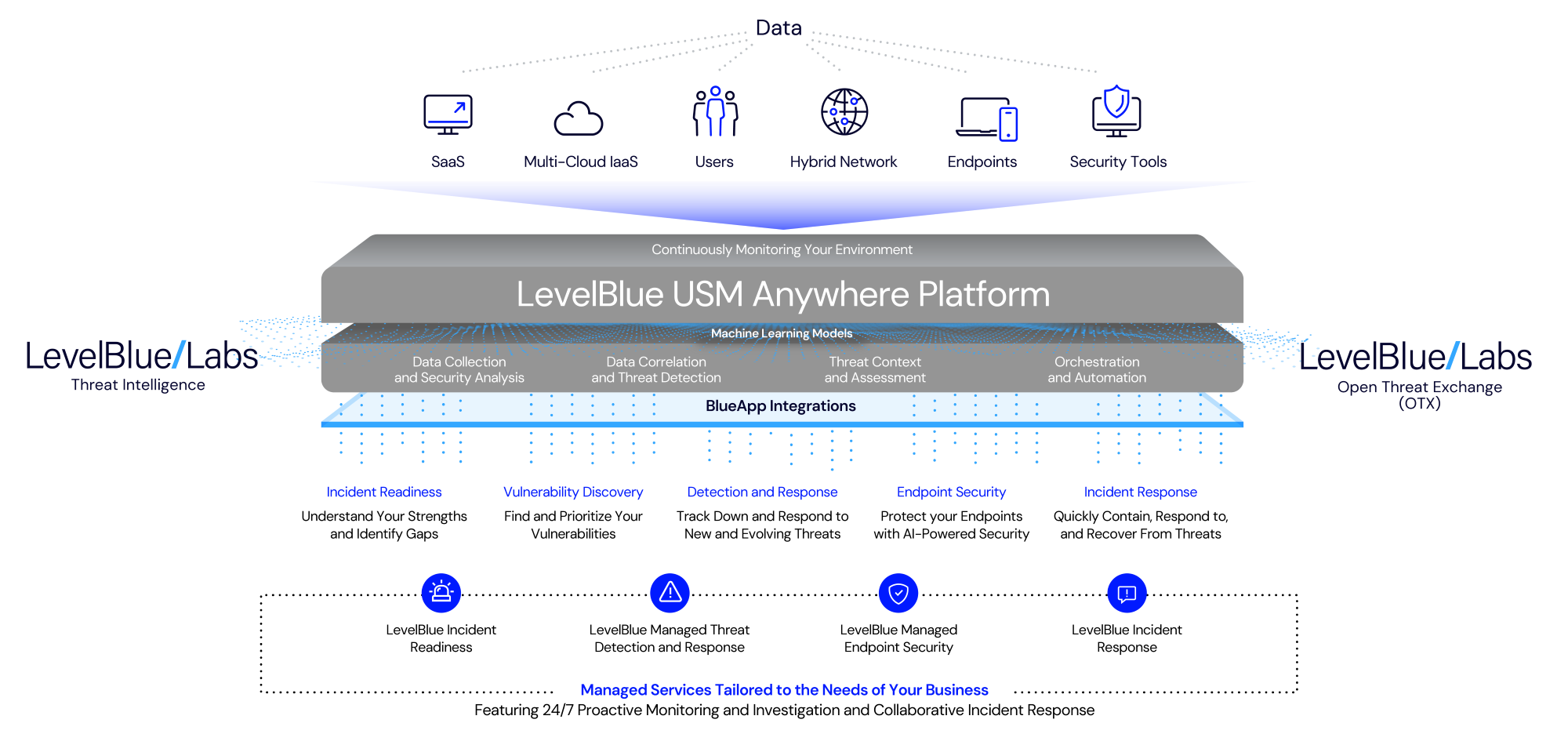 Managed Detection & Response MDR by LevelBlue