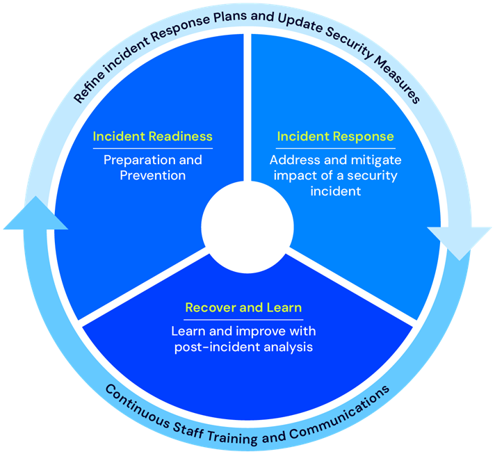 Incident Readiness