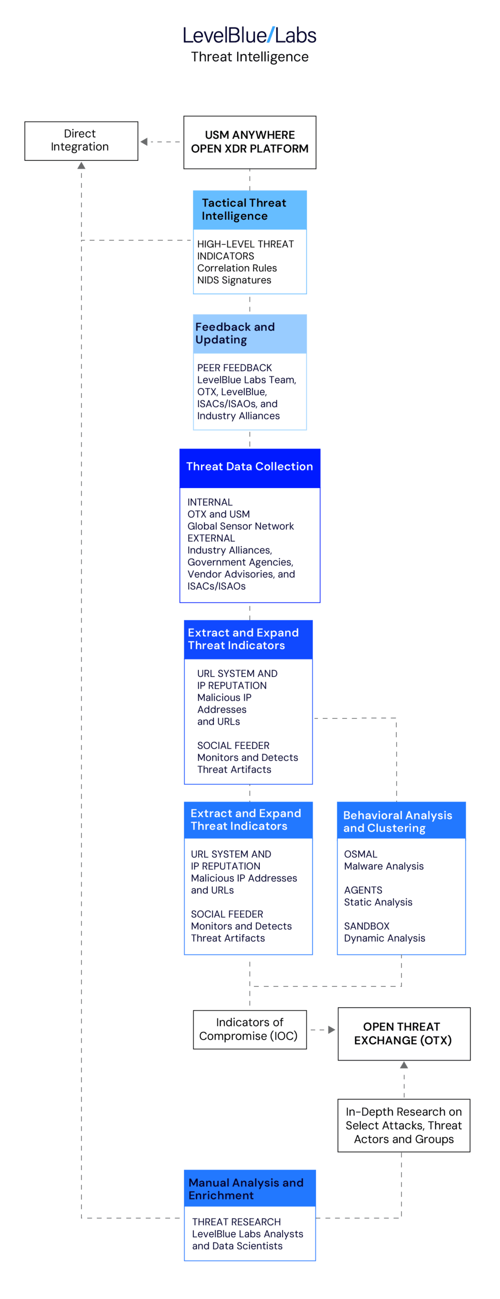 LevelBlue Labs chart