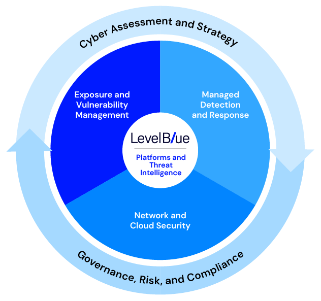 LevelBlue Platforms and Threat Intelligence